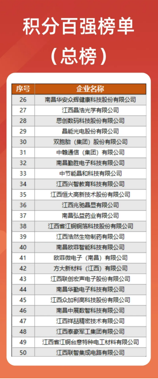 南昌高新区发布年度&ldquo;创新积分制&rdquo;企业榜单，K8官网入选多榜单